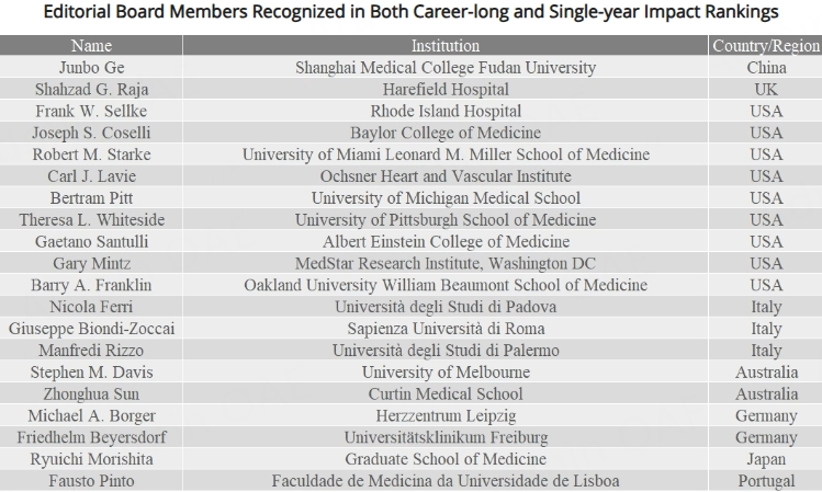 Vessel_Plus's tweet photo. 🌍32 our editors are ranked among the World’s Top 2% Scientists 2025!
@md_monaco @fjpinto1960 @AlistairRoyse @gbiondizoccai @FeliceGragnano @Shahzad77891064 @FSellke @JCoselli_MD
📷 Proud to celebrate!!!
#VesselPlus #Cardiology #TopScientists
https://t.co/H8A0jLZgvS https://t.co/lsqGqAwfLT
