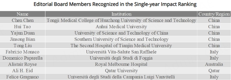 Vessel_Plus's tweet photo. 🌍32 our editors are ranked among the World’s Top 2% Scientists 2025!
@md_monaco @fjpinto1960 @AlistairRoyse @gbiondizoccai @FeliceGragnano @Shahzad77891064 @FSellke @JCoselli_MD
📷 Proud to celebrate!!!
#VesselPlus #Cardiology #TopScientists
https://t.co/H8A0jLZgvS https://t.co/lsqGqAwfLT