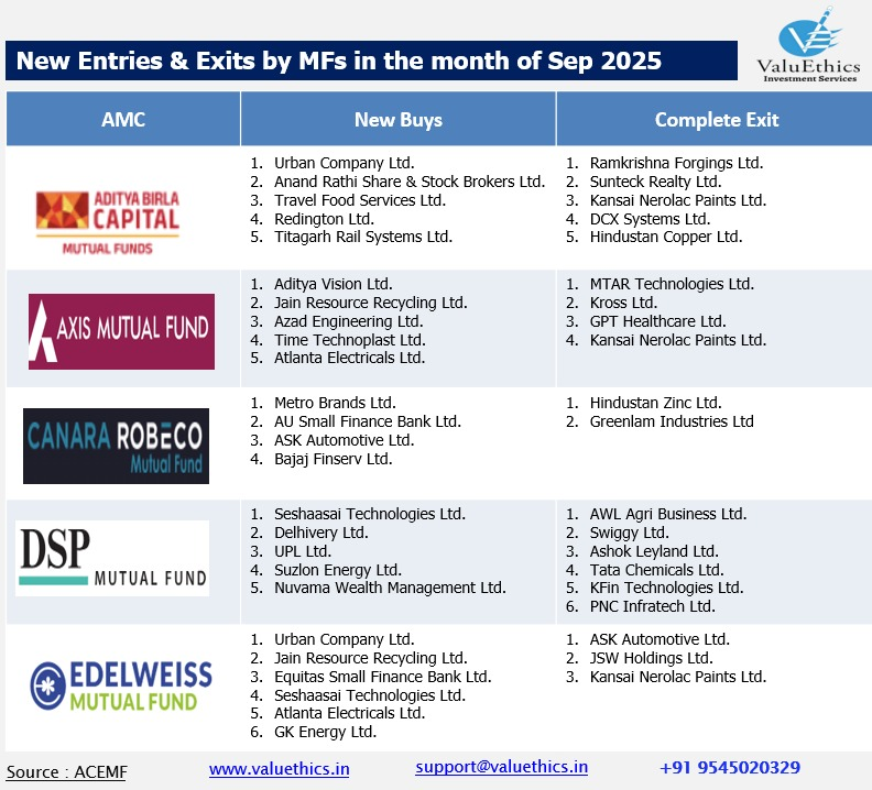 ValueMulticaps's tweet image. September 2025 Portfolio Moves 📊 

Top AMCs reshaping their investments with strategic entries and exits. Which stocks caught your eye? 

#valuemulticaps #MutualFunds #PortfolioUpdates #InvestmentNews #AMFI #StockMarket #September2025 #FinancialPlanning #InvestSmart…