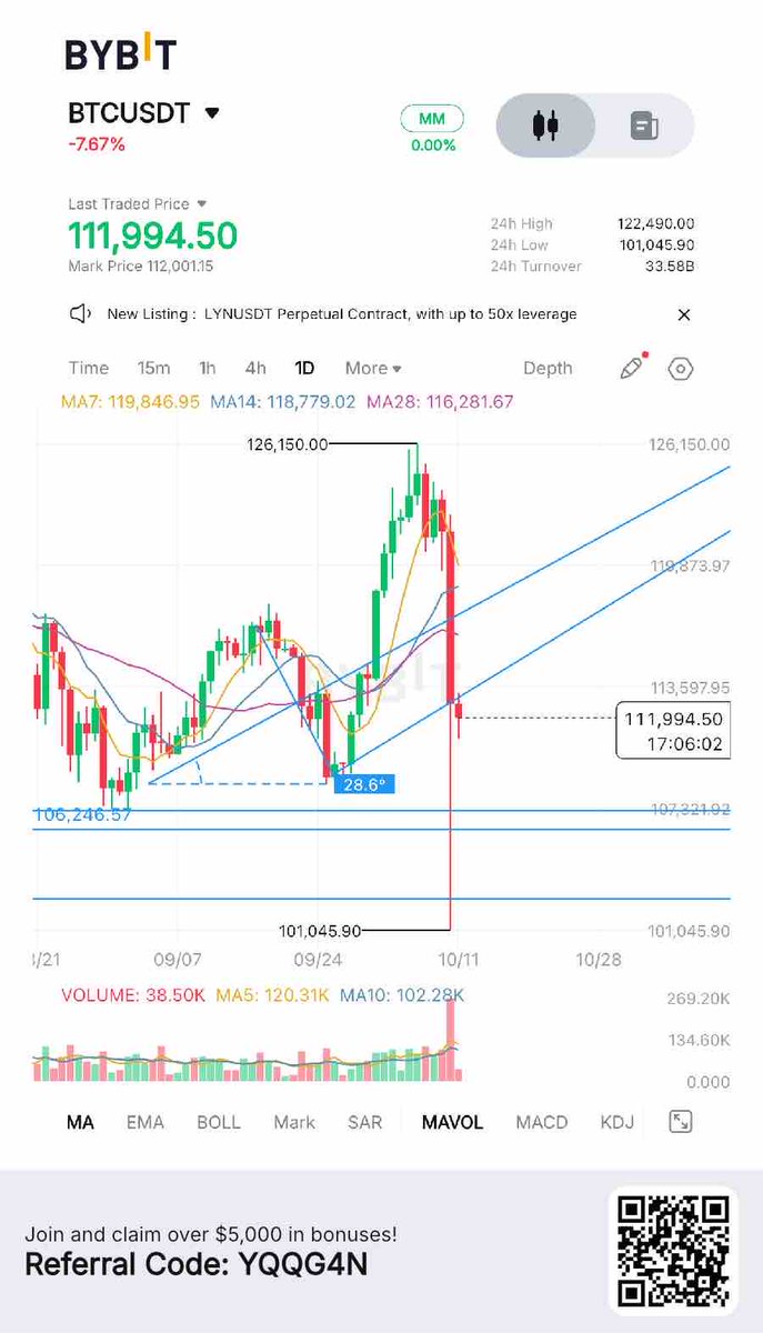 onchainforge1's tweet image. A Bullish Take on the Crypto “Massive Dump” Opportunity in Disguise

The October 10 crash wasn’t random chaos. It was a macro-triggered flush, not a fundamental failure.

Tariff fears, risk-off sentiment, and whale games collided and the result was a deep but temporary liquidity…