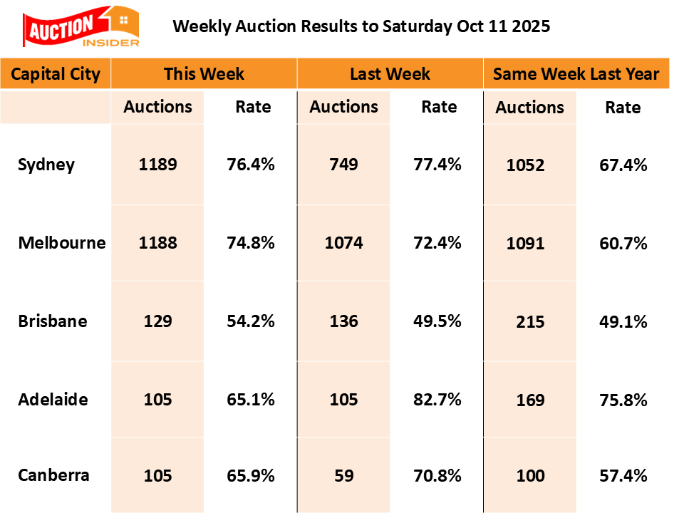DocAndrewWilson's tweet image. Auction Markets Resume at Full Speed Following Holiday Distractions
#auctions #auctionresults