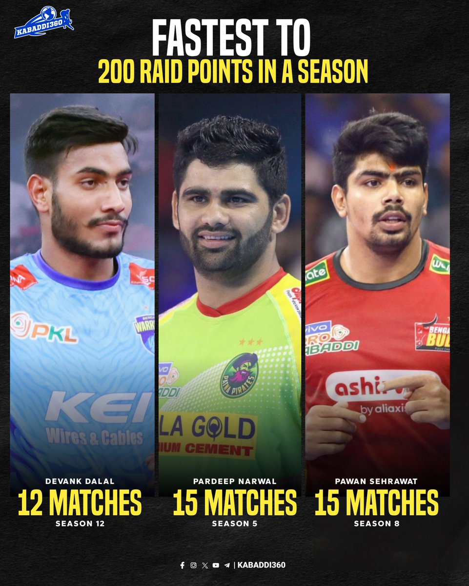 Kabaddi_360's tweet image. 🔥 Leaving behind two legends, Devank Dalal created yet another record in his name yesterday! 💪🏽🏆💥
.
.
.
.
#DevankDalal #PardeepNarwal 
#pawansehrwat #Fastest 
#newrecord #ProKabaddi 
#PKLSeason12 #Kabaddi360