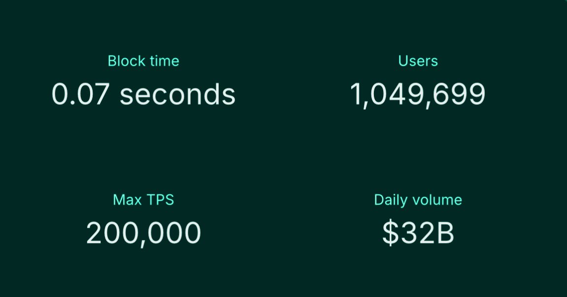 THIRTY TWO BILLION US DOLLARS 🗿

Hyperliquid has zero down time.