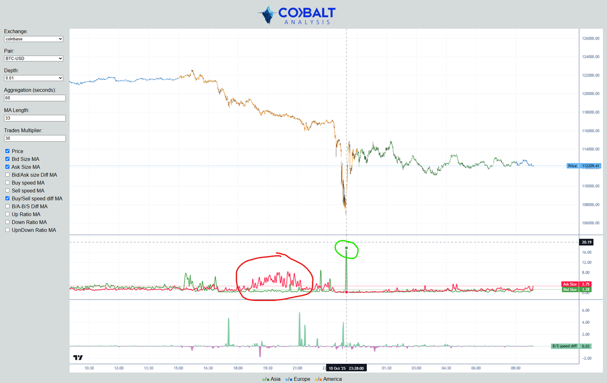 Post mortem orderbook shows Coinbase was where the best informed traders were. Big sell wall long before the crash, then printed the bottom with a maxi bid wall.
