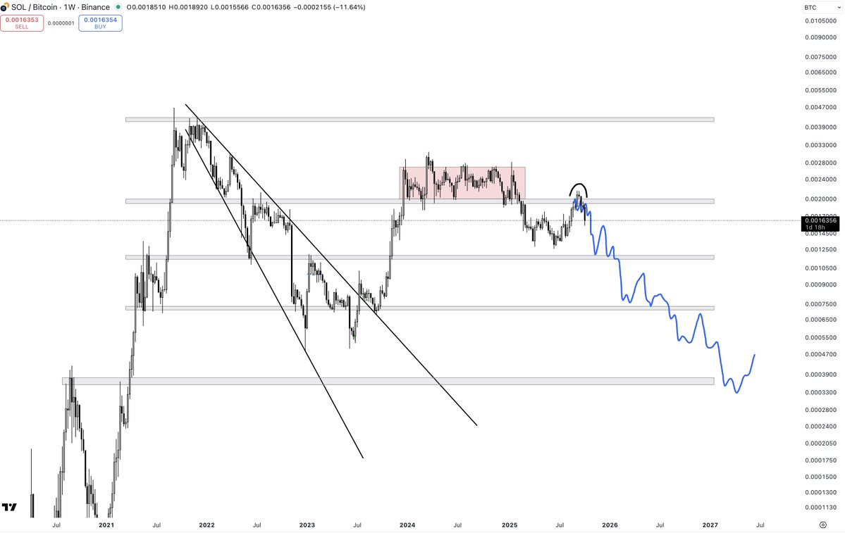 PartTimeCharts's tweet image. $SOL vs. $BTC
Another one that I said looked dreadful vs. BTC. Market has been hard to read because some alts look pretty bullish, but Solana was not one of them.
People expecting a v bottom boom on alts will be disappointed. This is the start of a much bigger correction.