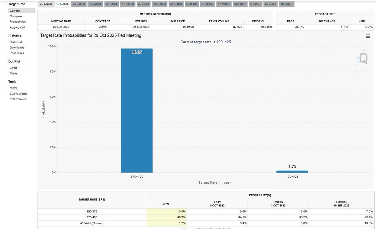 📈 October Rate Cut Boost: Markets Set for Q4 Recovery According to the FedWatch  Tool (CME Group), the probability of an October rate cut has surged to  98.3%, up from 94.1% yesterday.