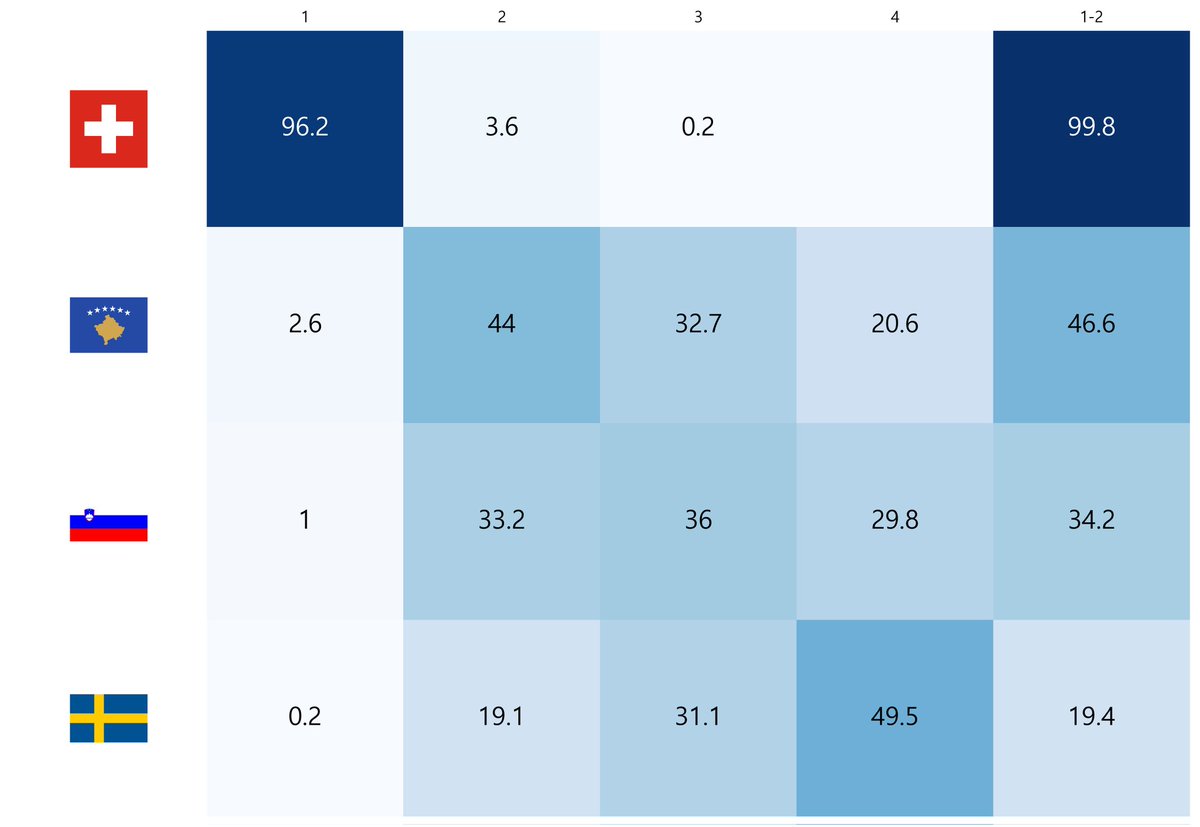 FootyDataLab's tweet photo. 📊 UEFA World Cup qualifiers Group B

To qualify directly for the World Cup:
🇨🇭 Switzerland - 96%

Top 2: 
🇨🇭 Switzerland - 99%
🇽🇰 Kosovo - 47%
🇸🇮 Slovenia - 34%
🇸🇪 Sweden - 19% https://t.co/IdOBvXb7sb