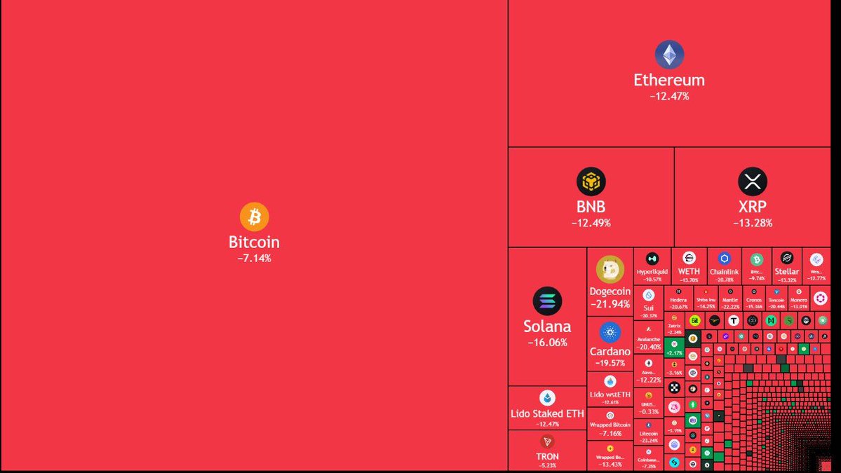 BitunixOfficial's tweet image. The market just witnessed history — and not the good kind.
Over $19B in crypto positions liquidated in a single day, marking the largest one-day liquidation event ever recorded.
$BTC fell over 7%, while majors like $ETH, $SOL, and $DOGE plunged double digits.
#CryptoCrash…