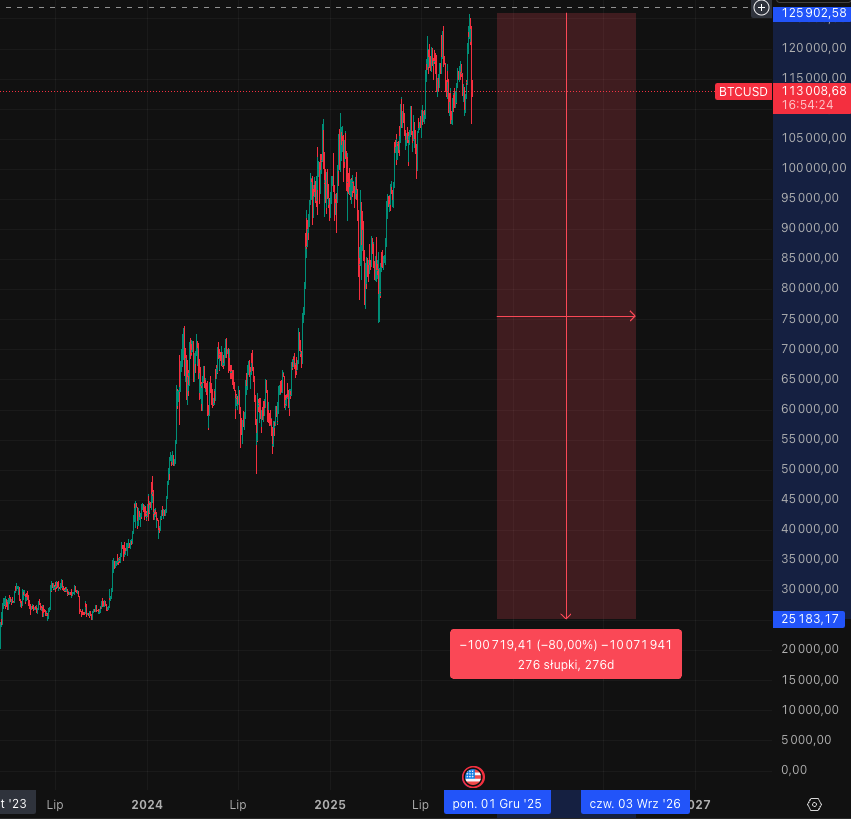 horrible_trader's tweet photo. Żeby bitcoin zrobił korektę jak w typowej bessie (-80%)

To nie chce myśleć co by były z altami. One już nie mają gdzie spadać. https://t.co/xR26tzjBz2