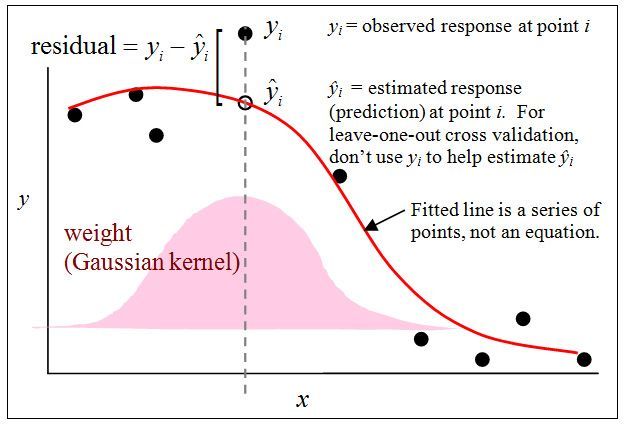 JoachimSchork's tweet image. Nonparametric regression estimates relationships between variables without assuming a fixed equation, making it useful for capturing complex patterns in economics, biology, and machine learning. Techniques like kernel smoothing, local polynomial regression, and splines provide…