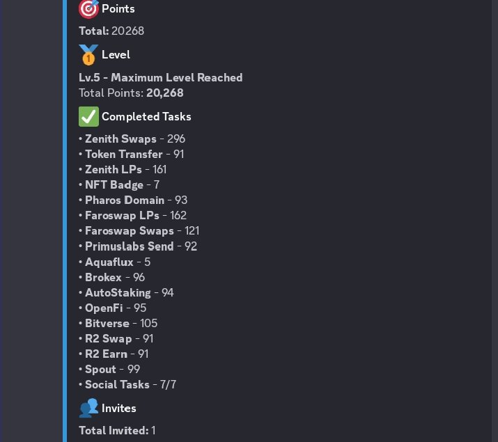 real_rasaq's tweet image. gOcto Sailors 
✅ Daily Check-in Complete
All I do rn daily check-in ✅ 
Building consistency day by day on @Pharos_Network 🔥
Every login counts, every streak builds momentum.
#Pharos #Web3 #LayerHub #CryptoCommunity
@avzcrypto @luxurynad