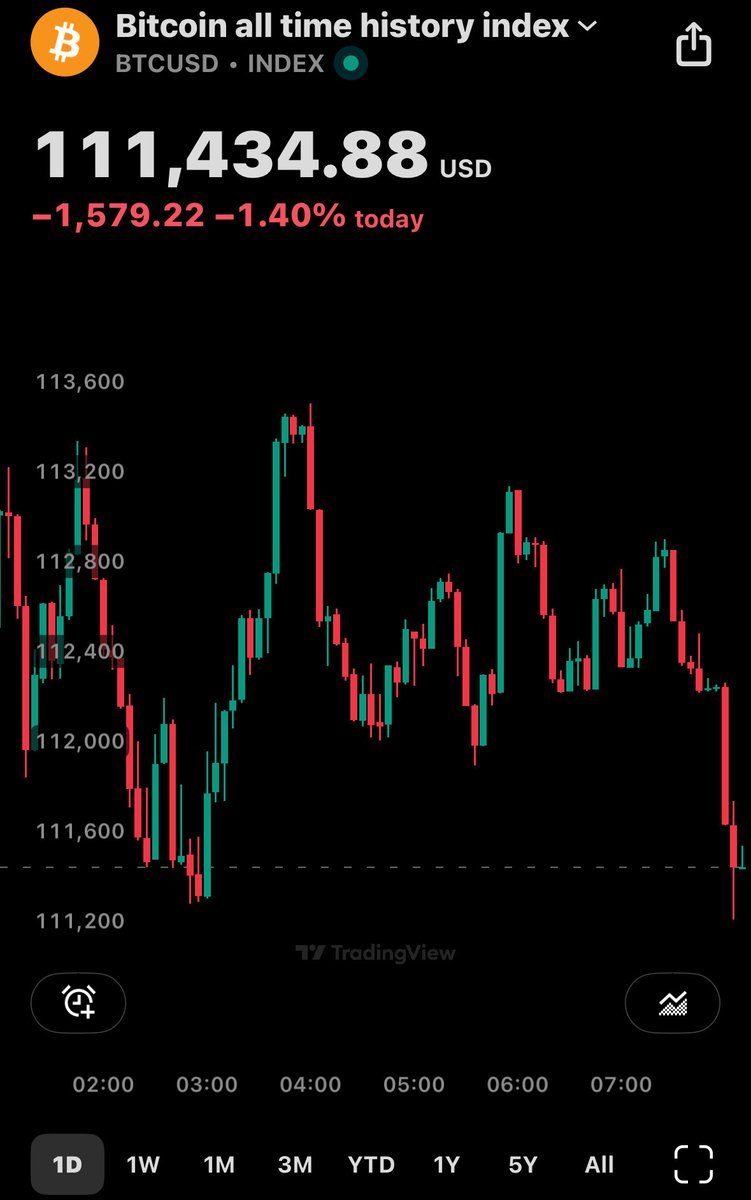 2bitcrypto_YT's tweet image. I don’t care what anyone says. This market is deliberately been made to shake people out

With all the dumping yesterday your telling me again today we held at 112k and now another massive push down

Don’t believe it