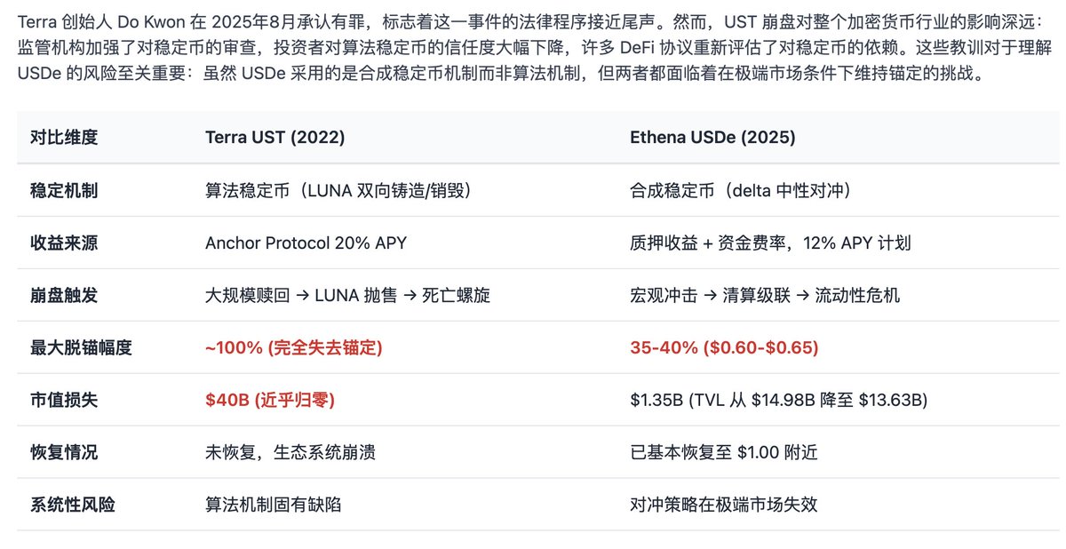 Minara 深度解读：#USDe 循环借贷如何引爆这场崩盘？

· 高杠杆策略放大收益，也放大清算风险
· 脱锚触发 $16.7B 清算，影响超 160 万用户
· 极端行情暴露合成稳定币的结构性脆弱性

三大导火索：宏观冲击、流动性枯竭、连锁清算。Minara 为你解读这场脱锚风暴👇
space.minara.ai/reports/d3edf4…