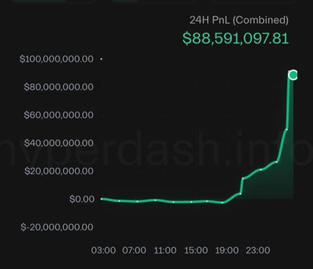 Kanka_Analysis's tweet image. Trump &apos;ın açıklamasından 30 dakika önce short açıp 88 milyon dolar  kazanan kim ?

#Kripto &apos;ların şimdiye kadar kazandığı tüm güven bir gecede yok edildi

Herkes boğa da bile 2x kaldıraçla liq edileceğini gördü ama bunun hesabını soracak hiçbir kurum yok

 #Ethereum $crypto