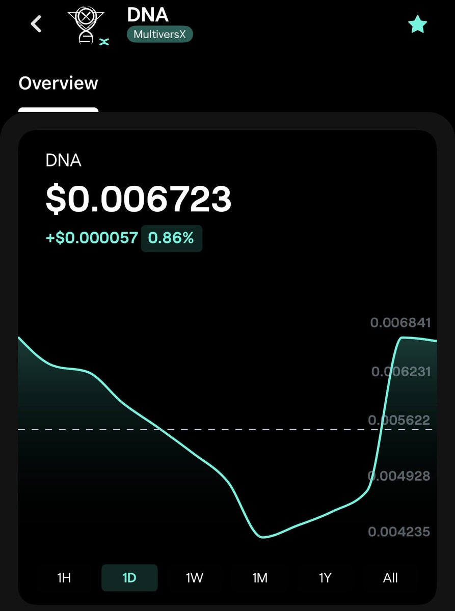 CDS61617's tweet image. Market crash 

What market crash ?

Not on $DNA from @ProjectX_DAO