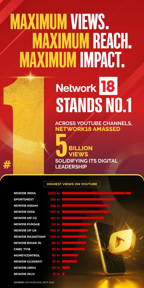 moneycontrolcom's tweet image. 🌟 5 Billion Views. Countless Stories. Unbreakable Trust.
Grateful to have you celebrate this festive season with us! ❤️
#Network18 #FestiveSeason #Milestone #Gratitude