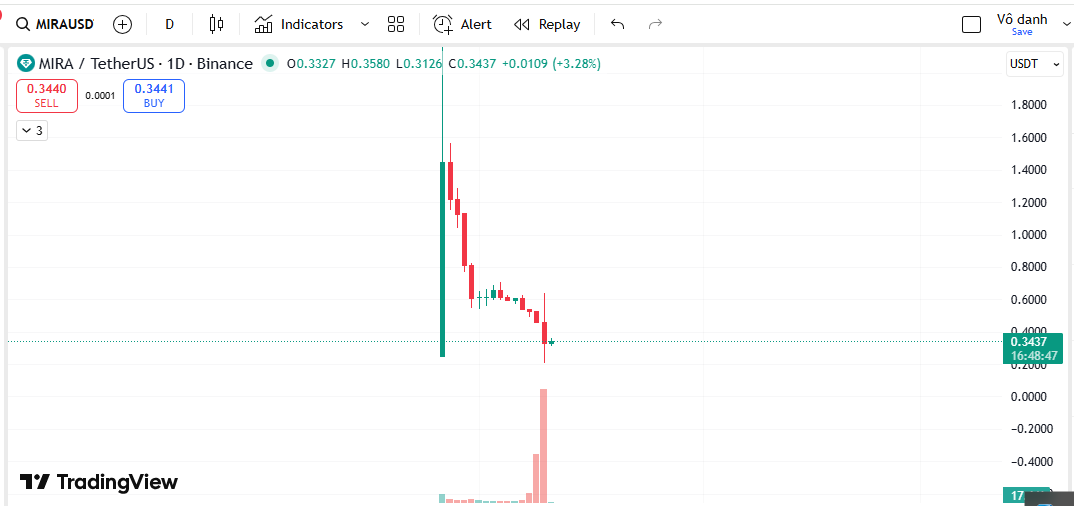 nhaVanHoa192's tweet photo. The price of $MIRA has seen a significant drop since its launch.

However, Mira tackles the core issue of the "AI bubble": AI "hallucinations" that lead to wrong decisions in trading and healthcare. 

By integrating ZK proofs and blockchain, Mira creates verifiable AI, moving from hype to real world applications like integrations with depin such as Aethir and Spheron, showcasing its true potential.

It’s worth repeating: Mira can survive the bubble by focusing on trust not just AI, but reliable, verifiable AI and blockchain.

What’s your take on this? 

Have you tried Klok yet?

Let’s discuss below!   

Study @miranetwork everyday!

#MiraNetwork