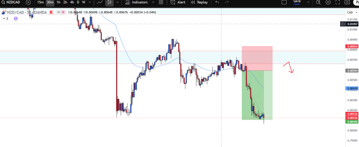 SwingCatTrades's tweet image. Yesterday I analyzed 4 markets — 3 didn’t give any signal, but NZDCAD was called to perfection 🎯
Hope someone took full advantage of that one ✅🔥
Added another photo so you can see exactly where you could’ve entered 📸📊
#Trading #Forex #PriceAction