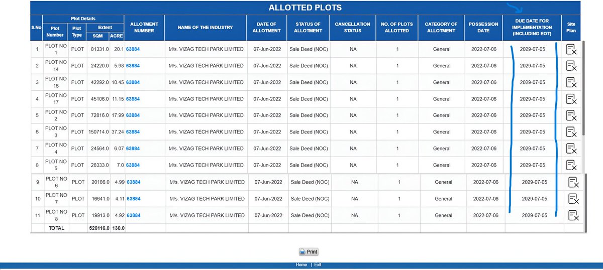 platterstats's tweet photo. 📍IT PARK_MADHURAWADA_HILL 4
💎Incorporated : 30/03/2021
💎Land Allotted : 07/06/2022
💡Sale Deed : 06/07/2022✅
💎Foundation Stone : 03/05/2023
💎Applied for Environmental Clearance : 14/02/2024
💡EC Granted : 24/12/2024
💡Implementation Due Date : 05/07/2029 https://t.co/xSTeEQkd0u