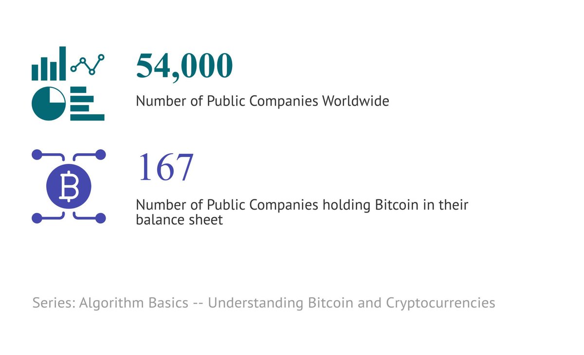 AlgorithmLlc's tweet image. Did you know? As of September 1, 2025, fewer than 0.5% of publicly traded companies worldwide hold #Bitcoin in their corporate treasuries.

--
Series: Understanding #Bitcoin and #Cryptocurrencies