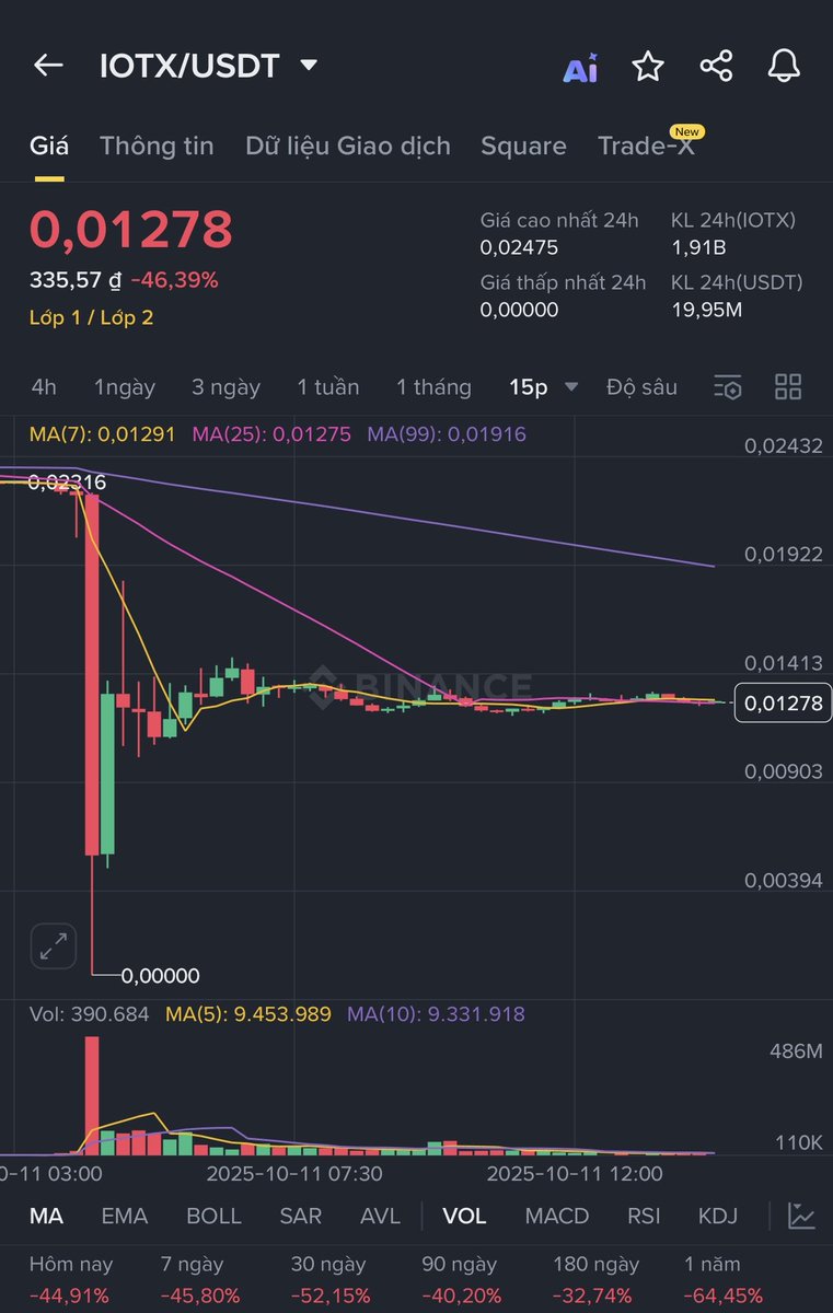 ltchigher's tweet photo. $IOTX về 0.0000$ và còn rất nhiều những altcoin khác!! https://t.co/AoMvyEO14j