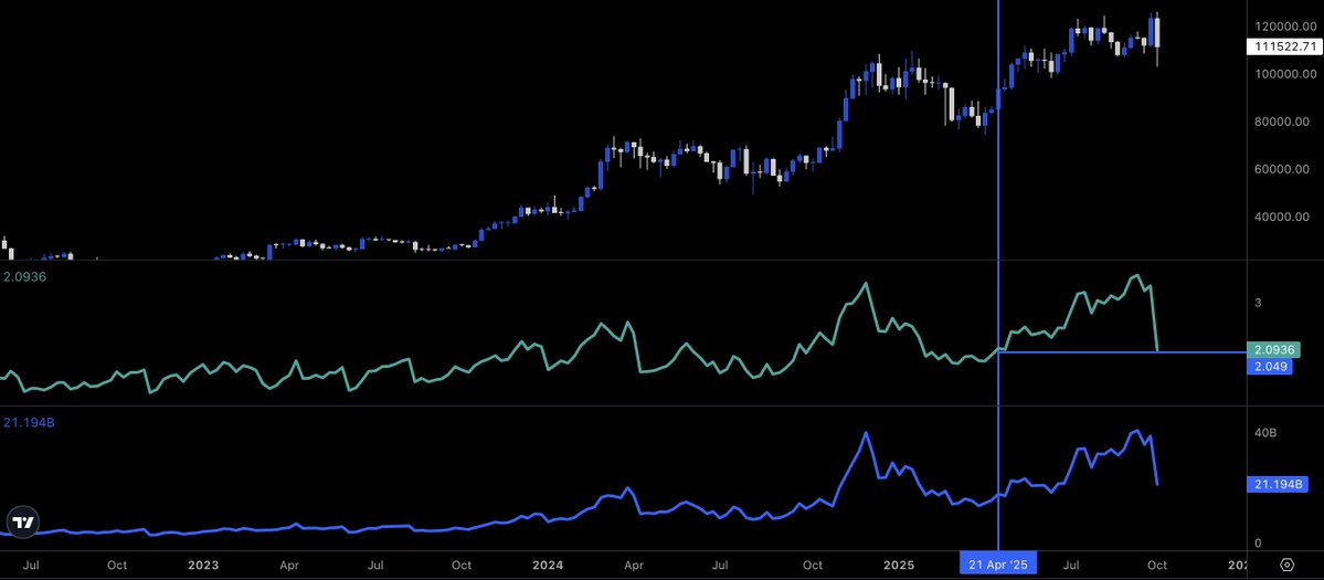 altcoin open interestとmarket cap調整トレンドを示すチャート