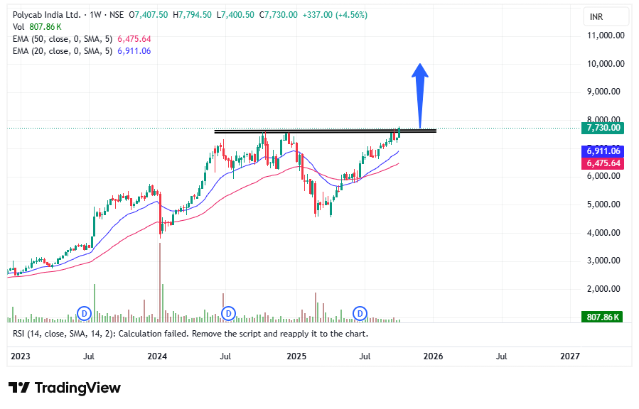 tradingsorted's tweet image. #Polycab India ⚡| Probable Breakout Zone 🚀

Stock testing key resistance near ₹7750, breakout on volume can trigger a strong move.

Upside levels: ₹8,800–₹9,500+

Watch for volume confirmation

Support: ₹7,250

No Buy Sell Recommendation...Dyor...

#Polycab #BreakoutWatch