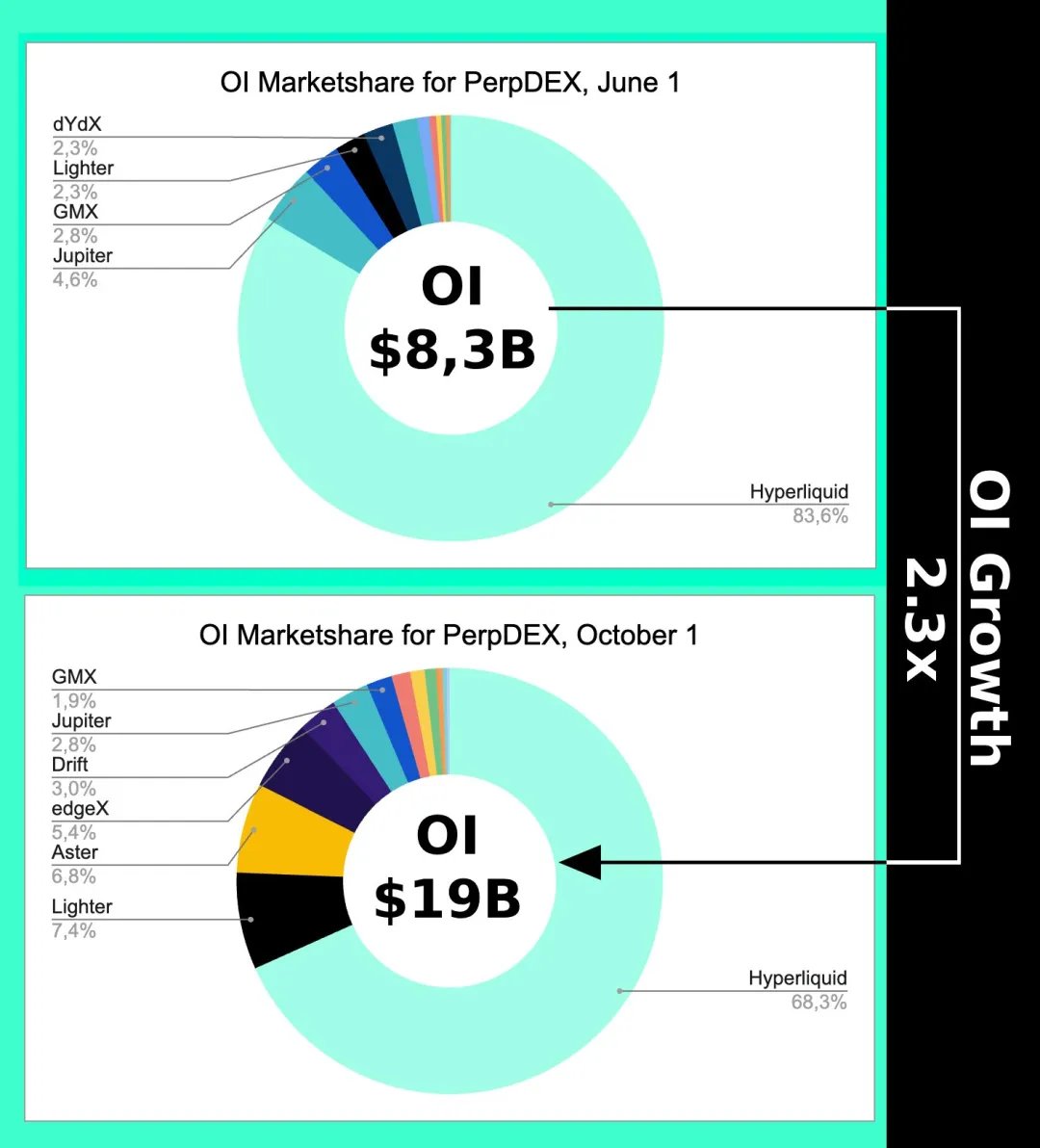 Hyperliquid 来时路（三）： CLOB 无战事

#币安人生 是为 Aster 反撸遮掩，极致的造富效应，哪怕是情绪，在阴雨连绵的深秋，也足以让人忘却仓位的烦恼，不论多空。

在报菜名的技术参数、费用表格对比之外，真正令我好奇的是，为什么 #CLOB 架构（中央限价订单簿，Central Limit Order Book