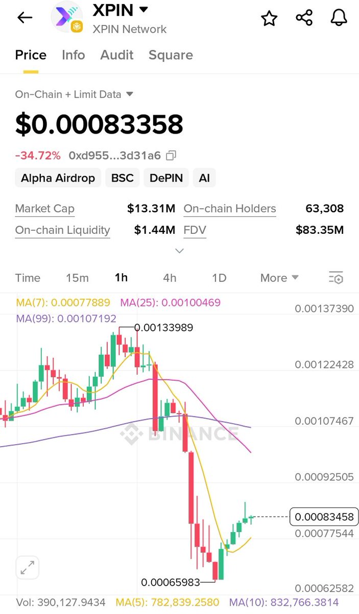 CryptoPulse_Hub's tweet image. Whole market is bleeding but $XPIN going up... In next hours it will hit 0.0022$ 

#XPIN #BSCGemsAlert