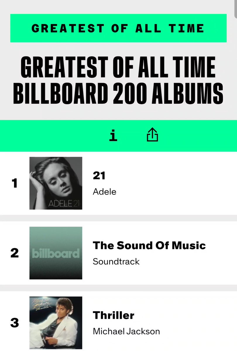 _iamrck's tweet image. "her last us record"

-highest certified album ×17 plat
-only song in history to sell +1M digital copies in a week
-only artist to sell +1M pure in 3 diffrent weeks 
-billboard named 21 their greatest album of all time
- Most weeks at #1 for a female album