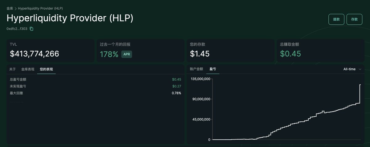 imqianyi88's tweet photo. 不要做散户
要做散户的对手盘 
这里说的是 Hyperliquid 金库（HLP）
好消息：几个月时间就赚了 45%，回撤小，盈利能力太强了
坏消息：只存了 1 美金 🤣 https://t.co/9JxgnyxbFc