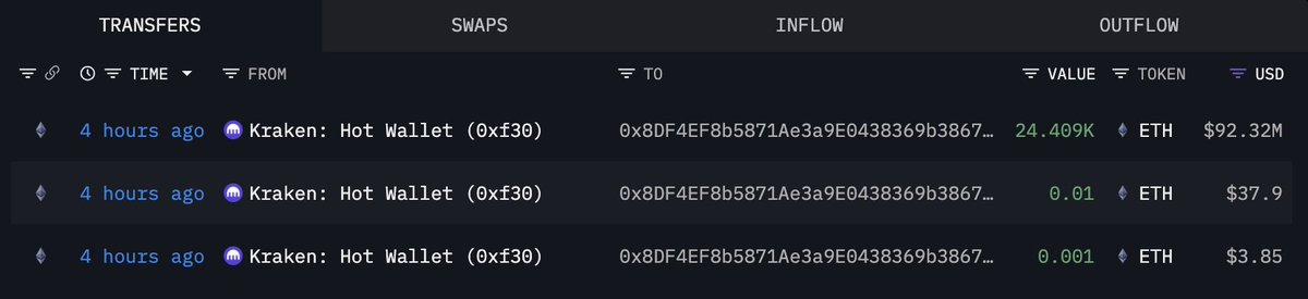 lookonchain's tweet image. Whales and institutions are still accumulating $ETH amid the market crash.

Two new wallets(likely belonging to #Bitmine) withdrew 33,323 $ETH($126.4M) from #FalconX and #Kraken.

OTC whale bought 14,165 $ETH($55.5M) through #FalconX, #Coinbase, and #Wintermute.…