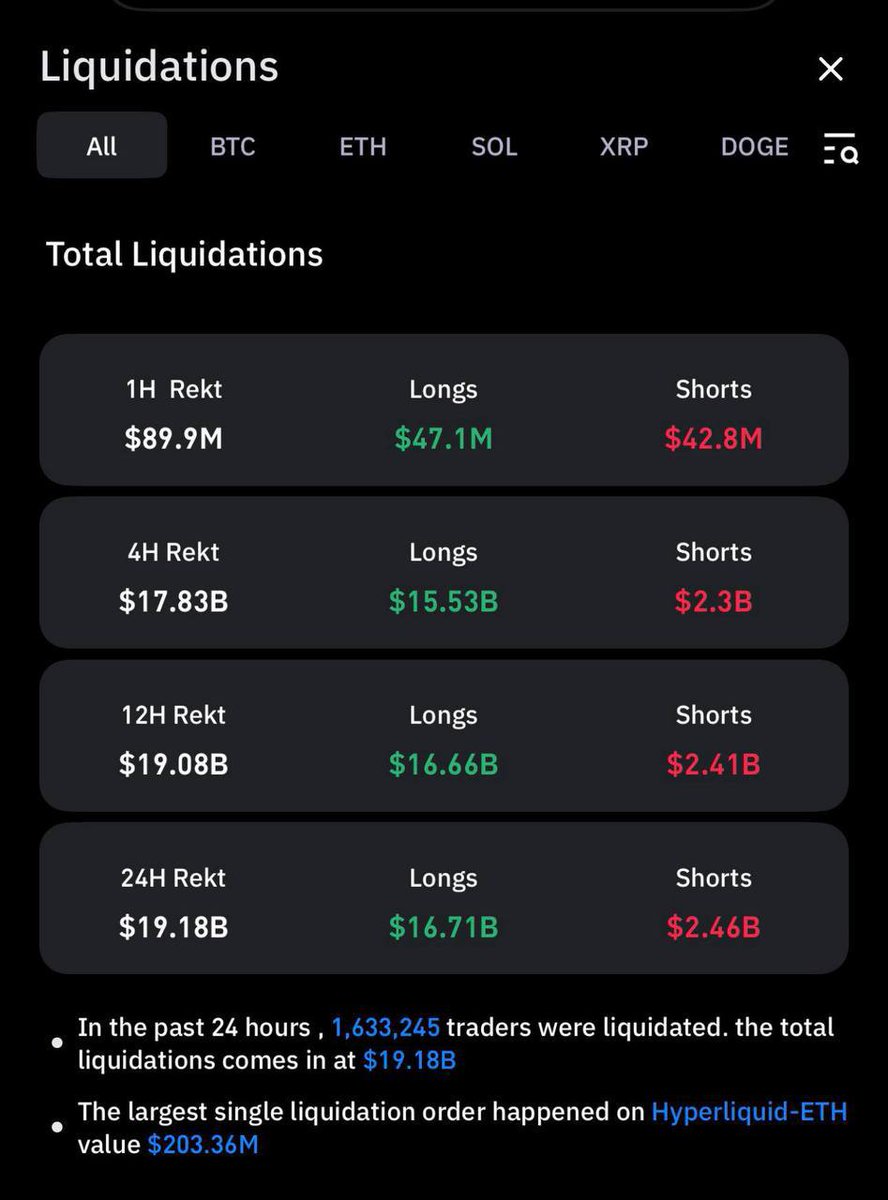 riabcevv's tweet image. 19 billion ➫ FLASH-CRASH
Brief thoughts... 🙄
The largest mass sell-off in the history of cryptocurrencies has been recorded - 10 times larger than the sell-off after FTX, and almost 20 times more powerful than the March correction in the Covid-stricken 2020.
The actual…