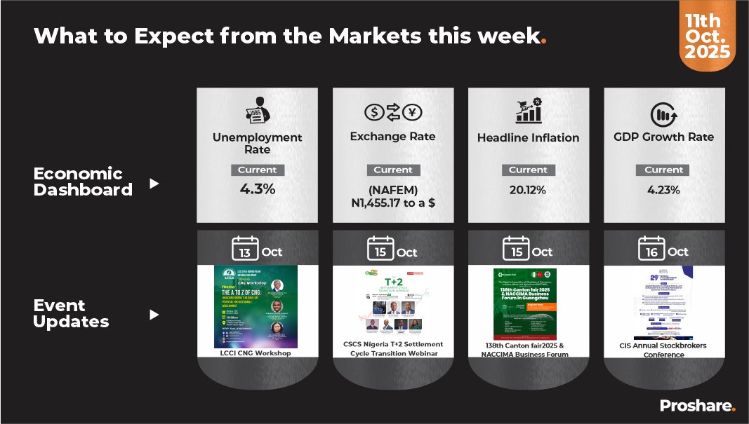 proshare's tweet image. What to Expect from the Markets this Week – 13th October 2025

This week, Nigeria’s external debt repayment reached $2.86 billion as of 8M 2025, amid the federal government&apos;s request for additional loans from the National Assembly to finance the 2025 Appropriation Act.

From the…