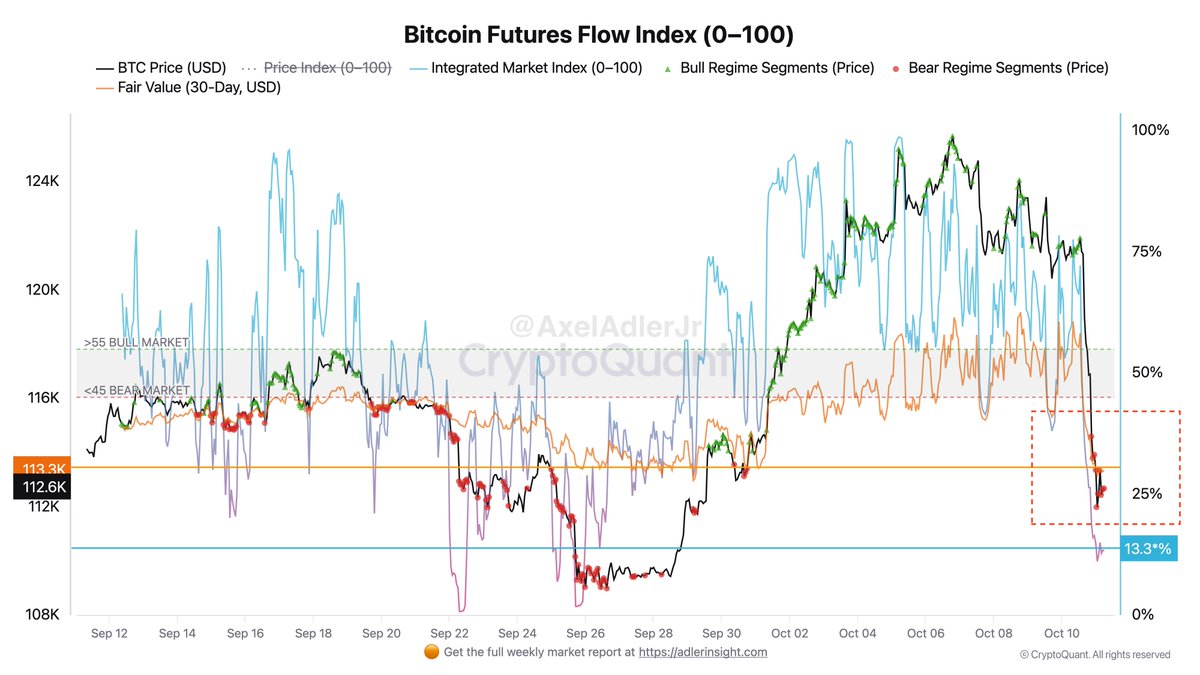 AxelAdlerJr's tweet image. Bitcoin Futures Flow Index dropped to 13%. The price is currently trading below Fair Value of $113.3K. 

The main reaction should be expected on Monday.