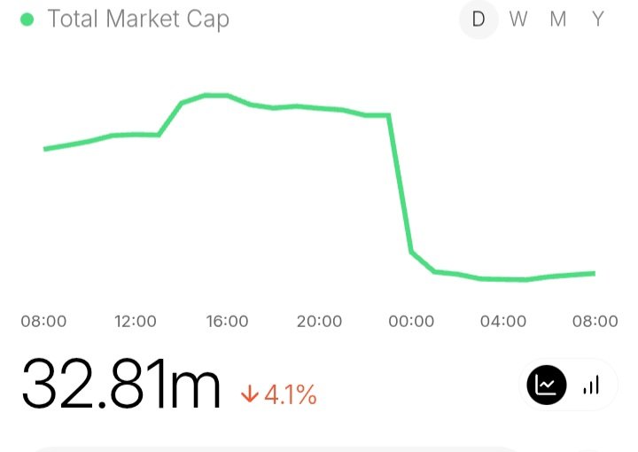 Drizz_analytics's tweet image. So you&apos;re telling me that while most alts got flushed over 60%, footballdotfun only dropped from 34m to 32m mc??

Pivot to @footballdotfun