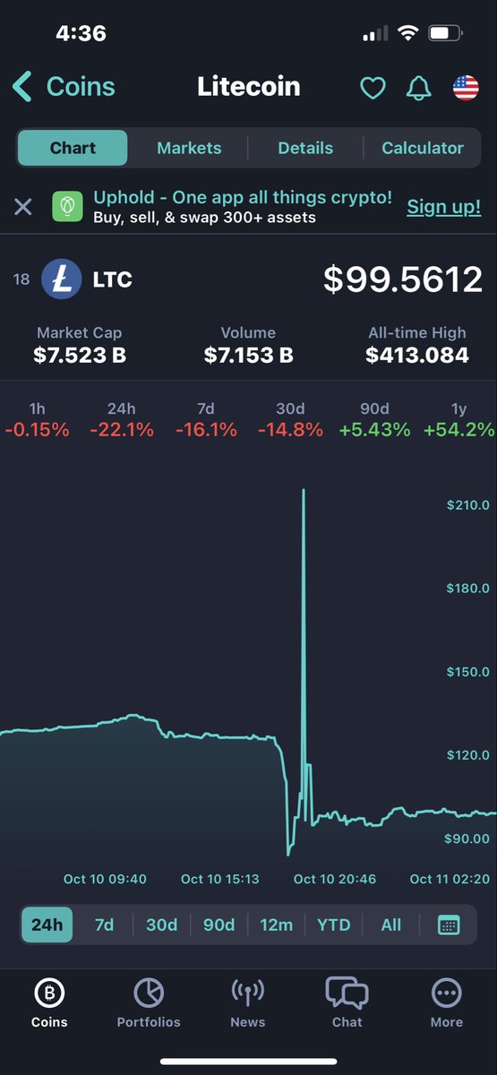 Rumandcoconuts's tweet image. What the heck happened to #Litecoin #LTC ???