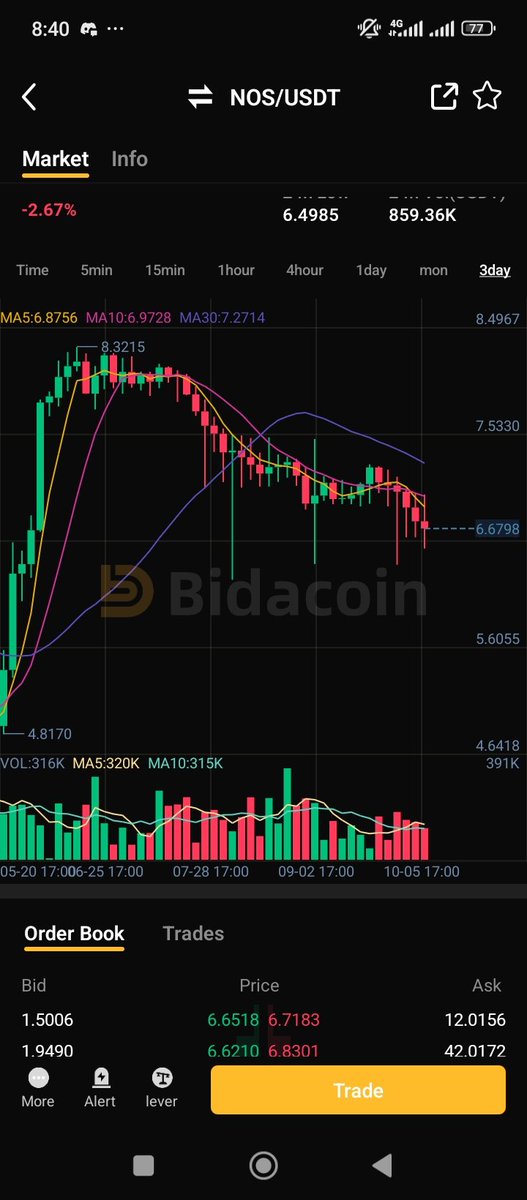 Christi65040296's tweet image. Despite the massive liquidation the entire crypto market suffered in the last 24 hrs, the #NOTES official token $NOS still stands strong.
Join #NOTES now to earn $NOS &amp;amp; $NOE tokens (DO NOT FADE).
notes.bet/#/regist?code=…
NxjNVpaS
Join now or cope later.