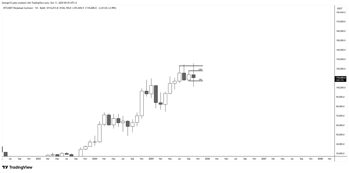 George1Trader's tweet photo. #btc I've been talking about the monthly liquidity lower down for weeks, on stream, and on here. That I didn't like the look of the monthly and that a sweep lower down would only be a good thing.

Well here we have it. Monthly liq swept. Now, I genuinely think this could be the start of something beautiful.

Monthly close will be key but as long as it closes within last months range I think we should be good for higher prices in q4.

Try not to give up. Take a break, come back fresh, you got this. Ill be here to try and guide you the best way I can.

Let's get it!