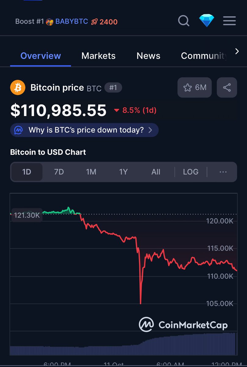 reallive3tv's tweet image. 🚨Biggest Crypto Liquidation in
History!!

COVID Crash: $1.2B
FTX Collapse: $1.6B
Today: $19.16B

That&apos;s almost 20x bigger than the 2020 crash

Are you buying the dip or staying out?

#Crypto #CryptoCrash #Bitcoin #kripto #NobelPeacePrize #trump #cryptonews #BTC