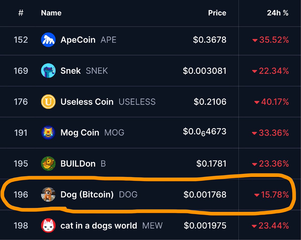 LeonidasNFT's tweet image. In the greatest liquidation event in crypto history $DOG is outperforming the entire memecoin market

Probably nothing