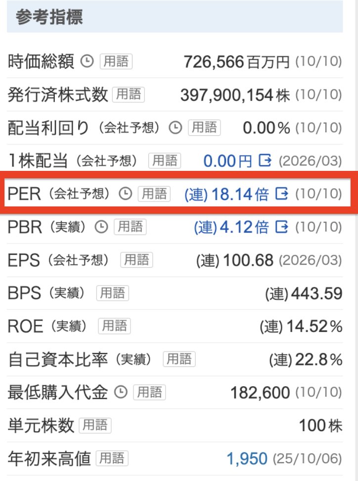 【株で儲けるための知識】
PERって何？

PERとは株価収益率 のこと企業の「利益」に対して「株価が割高か割安か」を表す指標のことですね。

個人的には
・30倍以下→割安
・30倍以上→割高

つまり、30倍以下の銘柄から選ぶと、今後伸びる可能性が高い😊

#株式投資