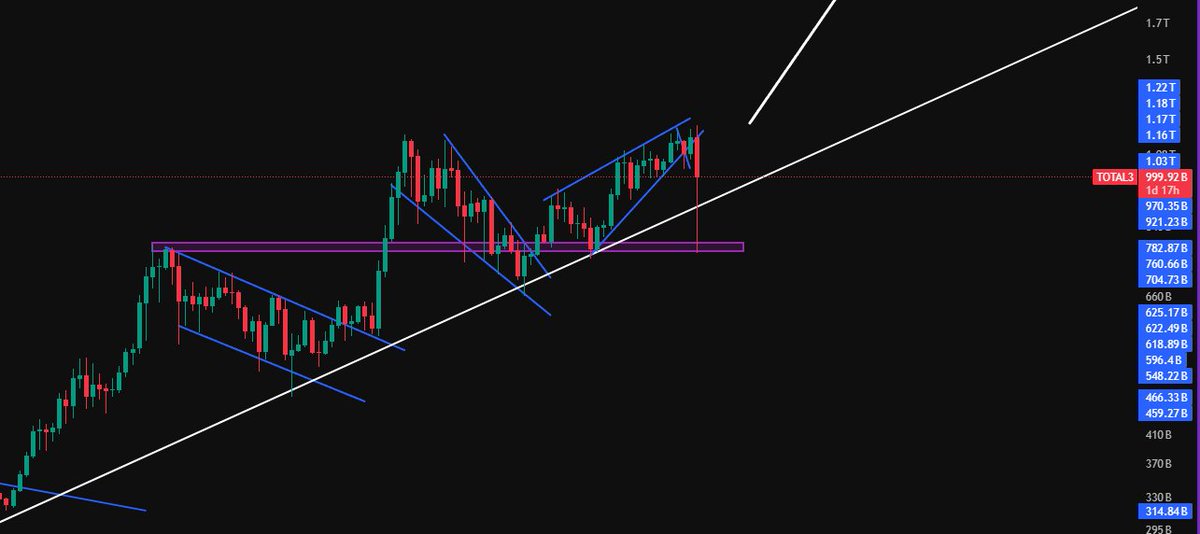 ShroomyTA's tweet image. #TOTAL3 back tested the highs on March 2024 perfectly yesterday