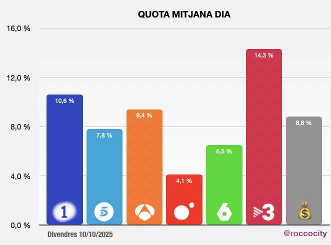 📊 AUDIÈNCIES CATALUNYA 10/10/25

📺Ahir més de 3.930.000 catalans van seguir la televisió, amb una mitjana de consum de 127 minuts i una quota del 50,5%.
Per franges, La1 s’emporta la matinada i el matí, mentre que TV3 lidera la sobretaula, tarda i vespre.

🧐#TNVespre lidera