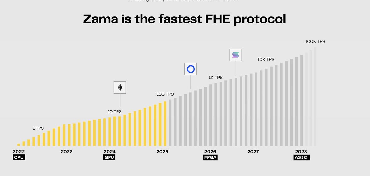 _Wdevil_'s tweet photo. Privacy with speed is everything 

They optimized FHE like crazy:
Bootstrapping (resetting encrypted data) = <1 ms on GPU
Used to be ~50 ms on CPU a year ago
That’s 50× faster 🚀

Just compare it with other tech company 👇

@zama_fhe  goal: 1000× faster with ASICs in the future.
If they do that — it changes everything.

📜If u want this type of more content 
📝Don't forget to comment below