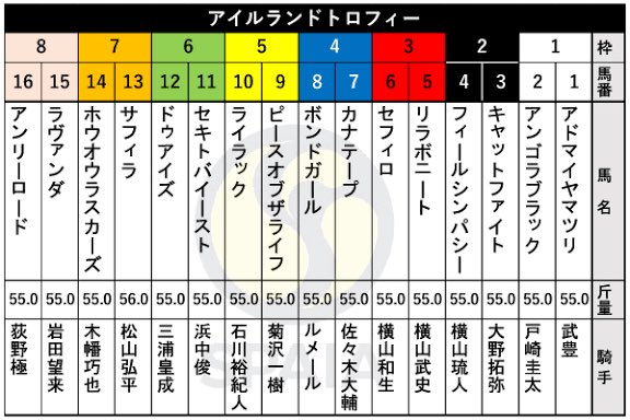 keiba_labs's tweet image. 【アイルランドT一言短評】

• アドマイヤマツリ  
前走優秀。内枠からスムーズにポジションが取れれば。

• アンゴラブラック  
近走恵まれており割引必要。

• キャットファイト  
長期休み明け、初の1800mと不安要素あり

• フィールシンパシー  
買い要素なし。

• リラボニート…