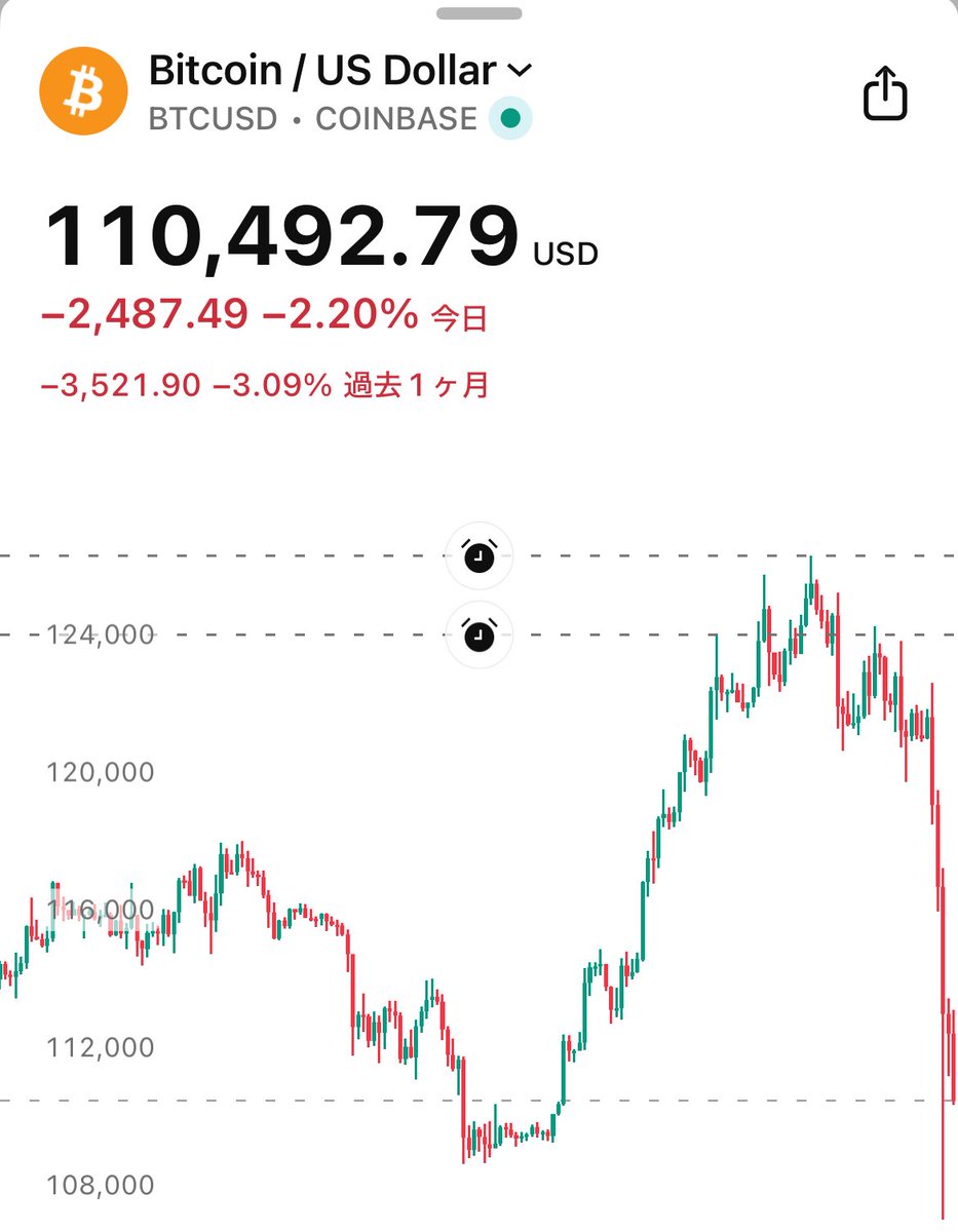 悲報】ビットコイン、10月の上昇を全戻し😭