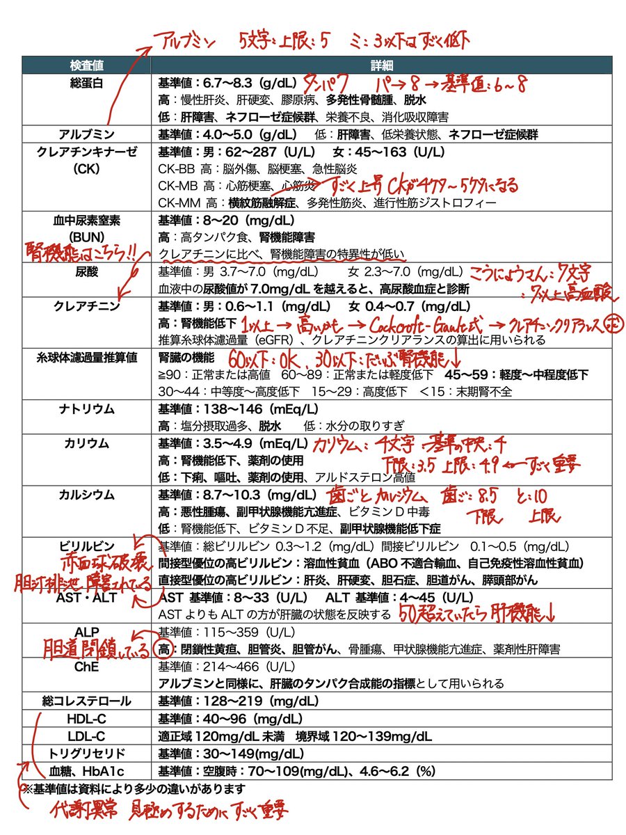 YAKUZERO2's tweet photo. 💡症例問題を解くうえでカギになるのが
「検査値の読み取り力」！
臨床検査値を読めるかどうかで得点は大きく変わります。
📊この1枚には――
アルブミン・BUN・クレアチニン・Na・K・Ca・AST・ALT・ALP・ビリルビン…
国試で問われる主要項目を全部ギュッと凝縮🔥

例えば、
アルブミンが低い → 栄養 or 肝機能？
Crが上がる → 腎障害？
AST＞ALT → アルコール性肝障害？
この“なぜ？”を考えながら見るのがポイントです✨

💬検査値は「覚える」よりも「つながりで理解する」ことが大事。
国試の実践問題は、数字を“読める人”が勝ちます。

🧾この表は、
✔️ 腎・肝・電解質・代謝系領域をカバー
✔️ 正常値＋上昇・低下時の原因メモ付き
✔️ テスト直前の最終確認にも最適💪

🩺📚テスト前は“穴が開くほど”見て、
「値を見た瞬間に病態が浮かぶ」レベルまで仕上げよう🔥

🌟 薬学生あつまれ！オープンチャット 🌟
 「ひとりで勉強はつらい…」「みんなはどう勉強してる？」
 そんなときに気軽に話せる仲間がここにいます🙌
 勉強の質問、ちょっとした雑談、合格に向けた励まし合い――なんでも大歓迎！
 一緒に国試突破を目指しましょう💊✨
https://t.co/qMM6WfITzj