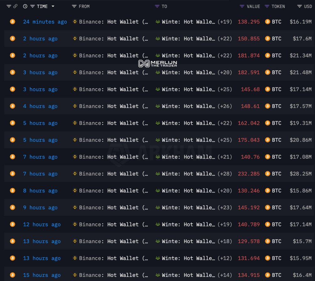 MerlijnTrader's tweet image. 🚨BREAKING:

BINANCE IS DUMPING AGAIN.

MULTI-MILLION TRANSACTIONS TO WINTERMUTE ALL DAY LONG.

THIS IS HOW THEY SHAKE YOU OUT.

THE GAME IS RIGGED STAY CALM!!