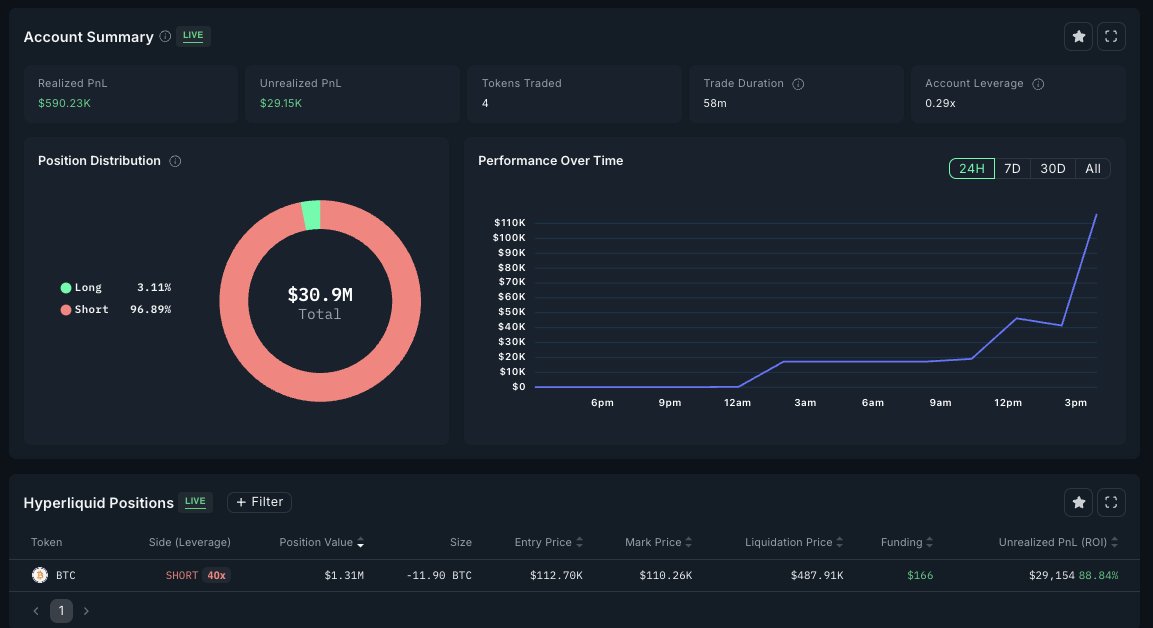 nocoffeenobrain's tweet image. While most got liquidated in the BTC flash crash, one smart trader profited while others got wiped out.

He went 40x short at $112K, and now he&apos;s scaling out calmly while others are still ranting on CT.

Not vibe trading. No panic. 

Just followed onchain data showing smart money…